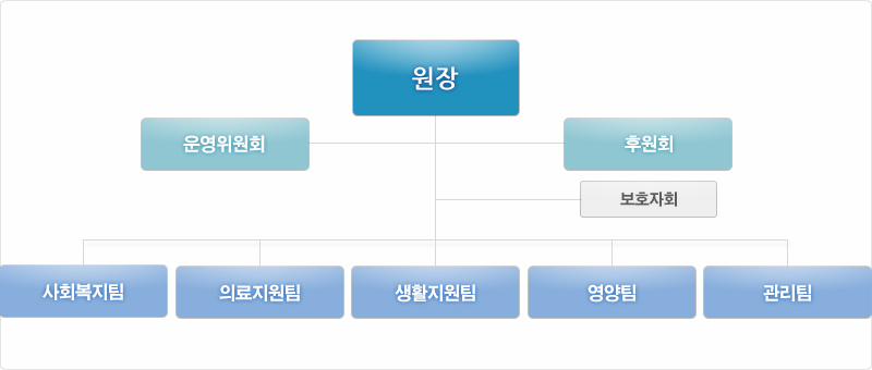 조직도