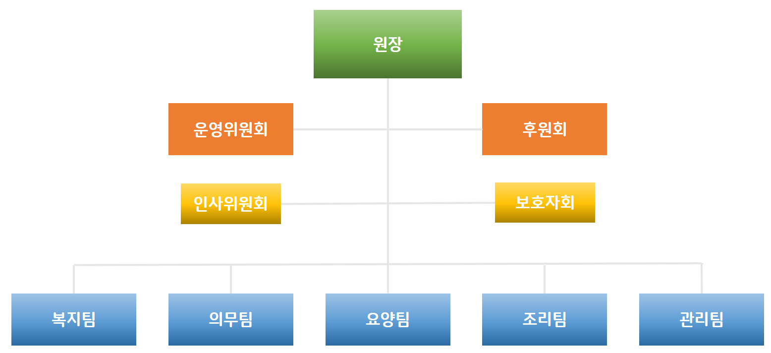 조직도